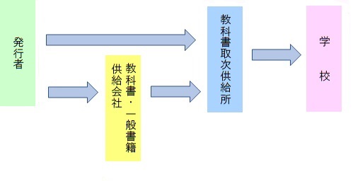 教科書供給の流れ図
